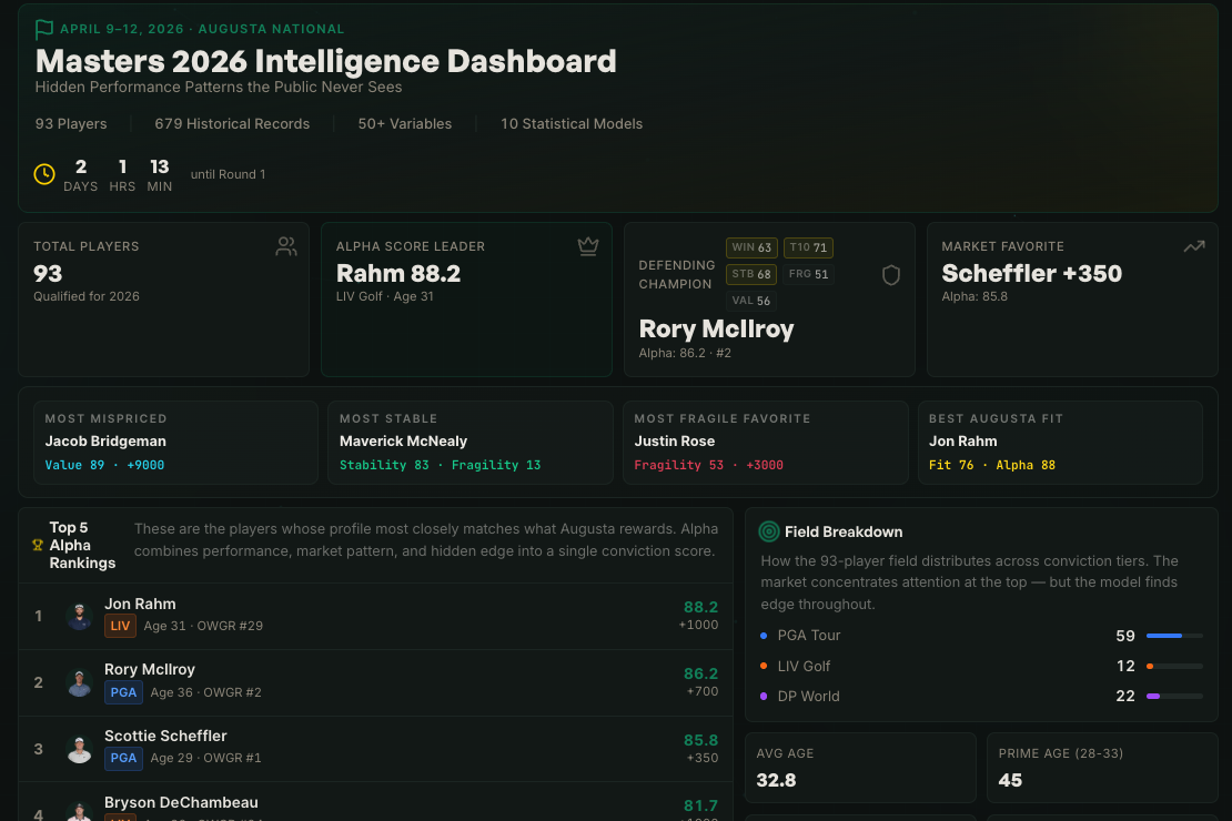 Masters 2026 Intelligence Dashboard